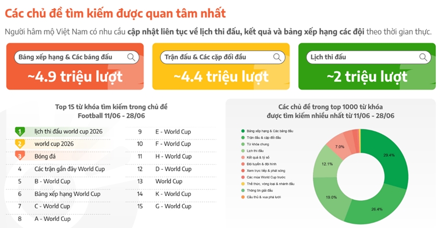 Lượng tìm kiếm các từ khóa về World Cup tăng 1.550% - DNTT online