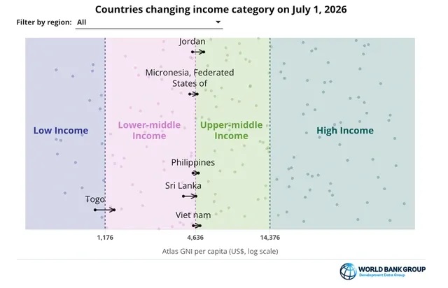 World Bank chính thức xếp Việt Nam vào nhóm quốc gia có thu nhập trung bình cao - Ảnh 1.
