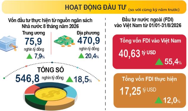 Vốn FDI thực hiện 8 tháng năm 2026 cao nhất trong 5 năm - Ảnh 1.