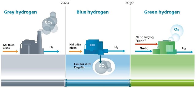Sự khác nhau giữa grey hydrogen - blue hydrogen - green hydrogen và xu hướng sản xuất hydro trong tương lai.