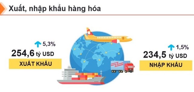 Việt Nam xuất siêu kỷ lục, hơn 30 mặt hàng xuất khẩu trên 1 tỷ USD - Ảnh 1.