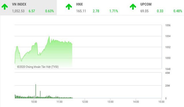 Nhóm cổ phiếu chứng khoán nổi sóng, VN-Index chinh phục mốc 1.050 điểm - Ảnh 1.