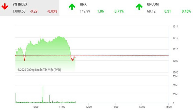 Nhiều cổ phiếu lớn đồng loạt giảm, VN-Index đảo chiều đi xuống - Ảnh 1.