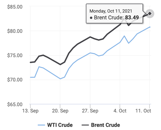 Giá dầu thô tiếp tục tăng mạnh vượt ngưỡng 83 USD/thùng - Ảnh 1.