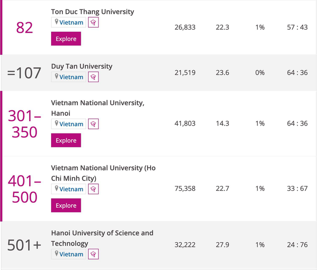 5 trường Đại học Việt Nam lọt top Đại học thế giới ở các nền kinh tế mới nổi - Ảnh 1.