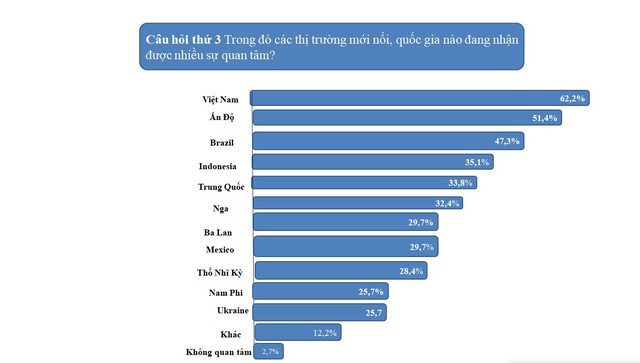 Việt Nam - “Thị trường mới nổi” thu hút hơn 62,2% vốn ngoại. - Ảnh 2.