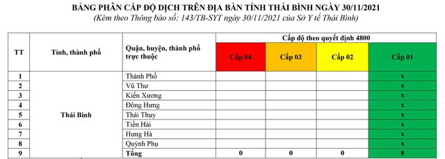 Thái Bình: Ghi nhận 30 ca mắc Covid-19 mới trong ngày 01/12/2021 - Ảnh 5.