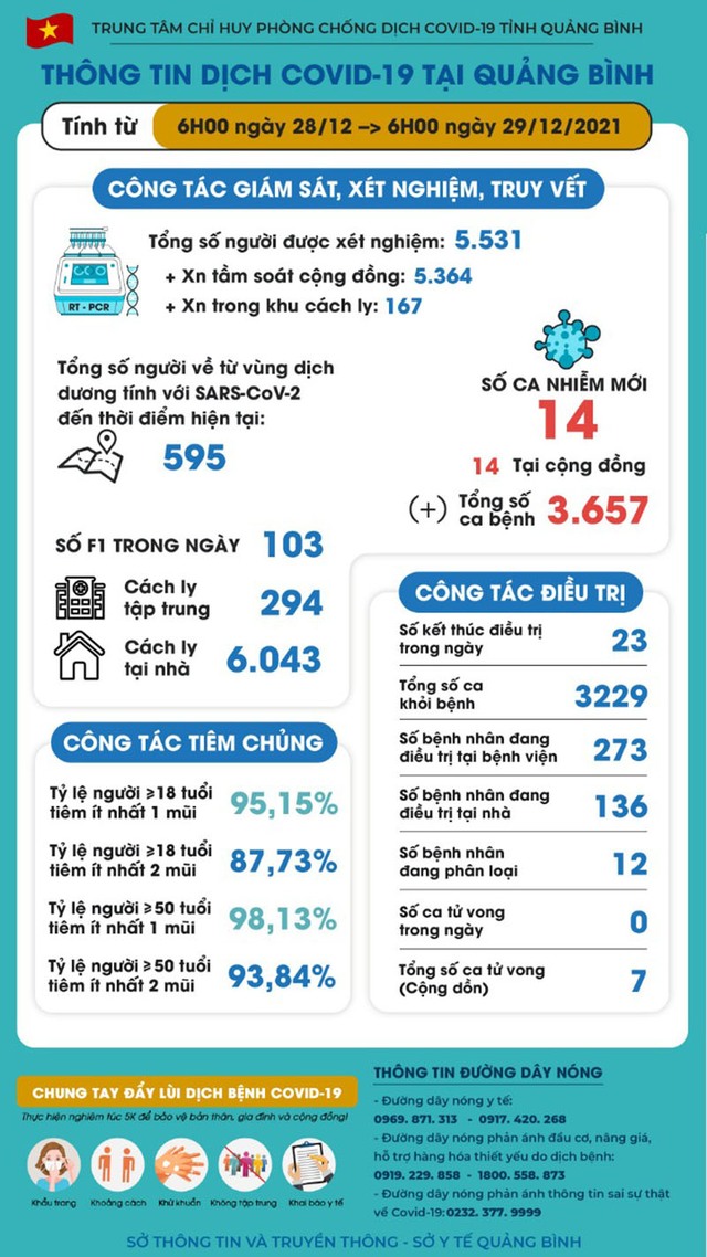 Quảng Bình: Bản tin phòng, chống dịch Covid-19 trên địa bàn tỉnh ngày 29/12/2021  - Ảnh 1.