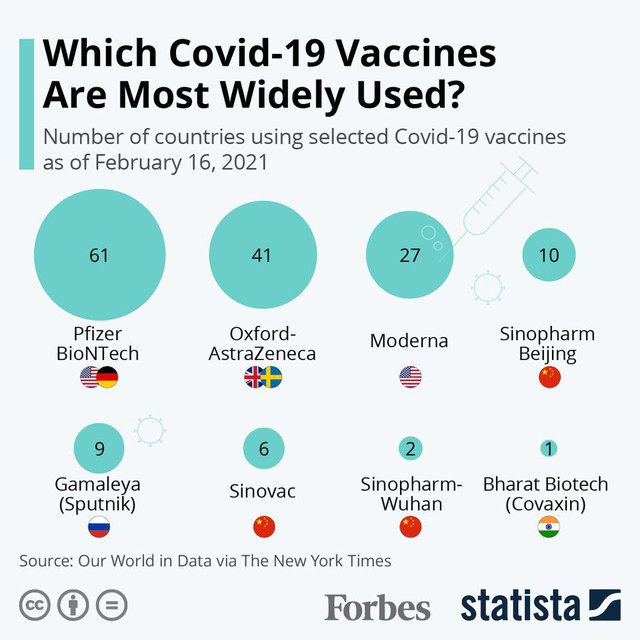 Những loại vắc xin COVID-19 nào đang được sử dụng trên thế giới? - Ảnh 1.