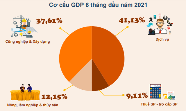 GDP 6 tháng tăng 5,64% vẫn thấp hơn dự báo 0,16% - Ảnh 2.