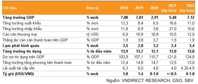 VNDIRECT hạ dự báo tăng trưởng GDP Việt Nam xuống còn 5% - Ảnh 2.