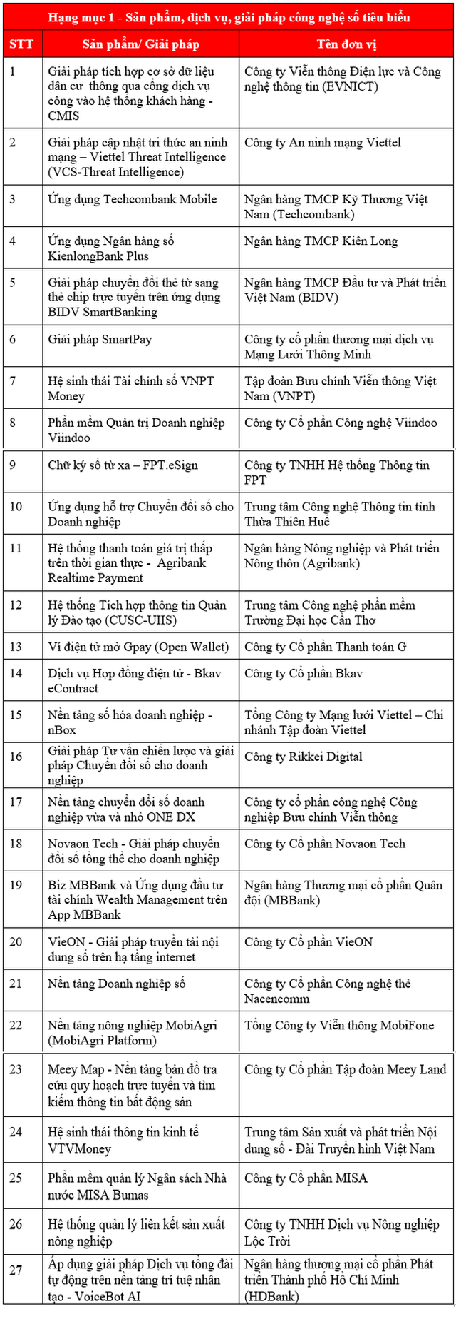 Vinh danh 49 tổ chức, cá nhân có những thành tựu, đóng góp giá trị trong công cuộc chuyển đổi số - Ảnh 2.