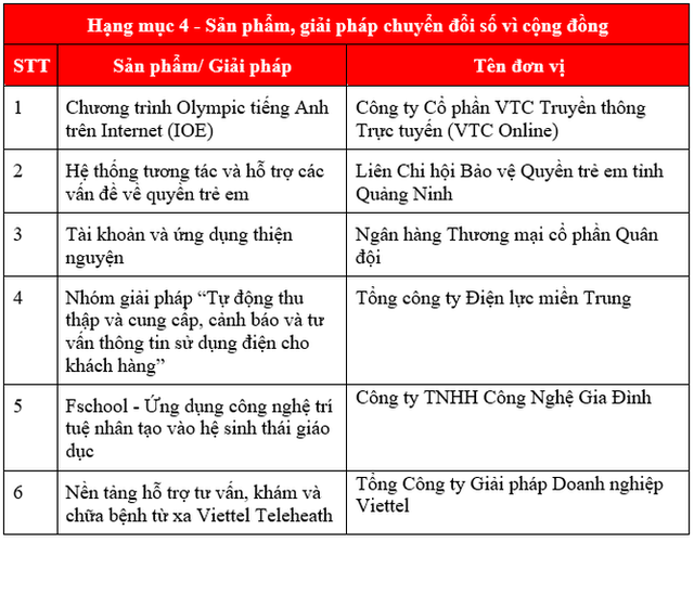 Vinh danh 49 tổ chức, cá nhân có những thành tựu, đóng góp giá trị trong công cuộc chuyển đổi số - Ảnh 5.