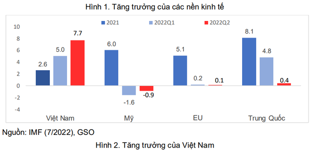 IMF hạ dự báo tăng trưởng kinh tế Việt Nam năm 2023 xuống 5,8% - Ảnh 1.