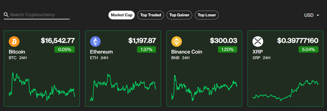 Giá Bitcoin hôm nay: Bitcoin tăng nhẹ, hy vọng tiến sát ngưỡng 17.000 USD - Ảnh 2.