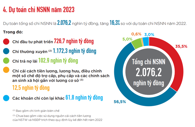 Bộ Tài chính: Năm 2023 dự toán tổng thu NSNN đạt 1.620,7 nghìn tỷ đồng - Ảnh 2.