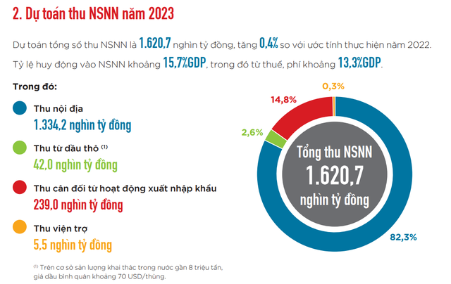 Bộ Tài chính: Năm 2023 dự toán tổng thu NSNN đạt 1.620,7 nghìn tỷ đồng - Ảnh 1.