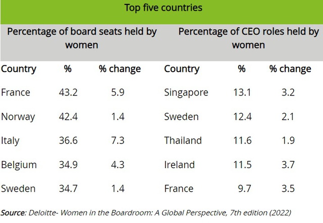 Phụ nữ chiếm 19,7% số ghế hội đồng quản trị trên toàn cầu - Ảnh 2.