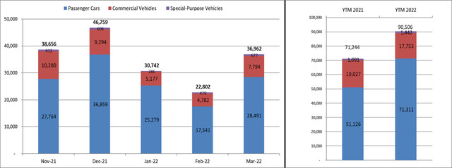 Sản lượng tiêu thụ ô tô tháng 3/2022 đạt 36.962 xe - Ảnh 2.