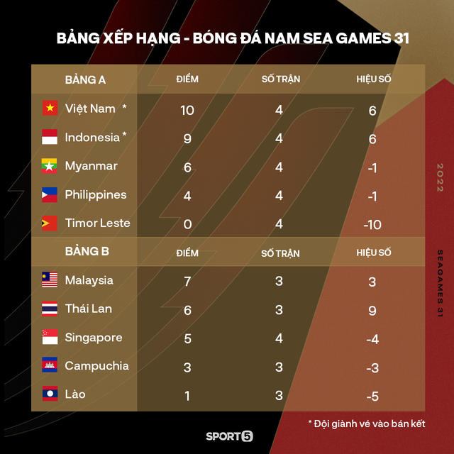 U23 Việt Nam chạm mặt U23 Thái Lan tại bán kết SEA Games 31 - Ảnh 2.