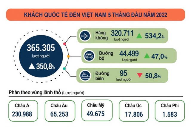 Khách quốc tế đến Việt Nam trong tháng 5 tăng 70,6% - Ảnh 2.