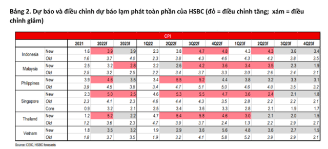 HSBC giảm nhẹ dự báo lạm phát của Việt Nam về mức 3,5% - Ảnh 1.