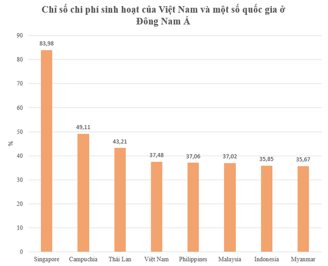 Chi phí sống tại Việt Nam tăng 6 bậc, TP. HCM tiếp tục là nơi sống đắt đỏ nhất nước - Ảnh 1.
