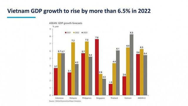 ICAEW: Việt Nam là quốc gia có triển vọng tăng trưởng cao, trên 6,5% trong năm 2022 - Ảnh 1.