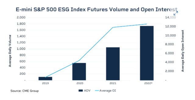Hình 4: Số lượng hợp đồng mở và khối lượng giao dịch của hợp đồng tương lai ESG tăng nhanh trong những năm gần đây. Nguồn: CME Group
