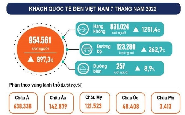 Nhiều gam màu sáng của bức tranh kinh tế Việt Nam trong 7 tháng năm 2022 - Ảnh 2.