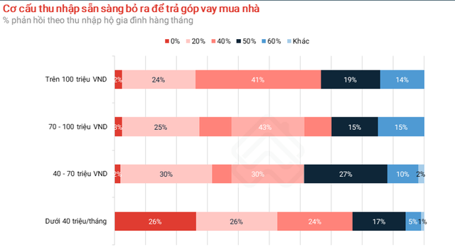 Nhiều người Việt chi 40-60% tổng thu nhập để trả góp mua nhà - Ảnh 2.