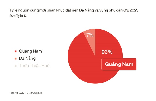 Thị trường BĐS nhà ở Đà Nẵng và vùng phụ cận: Sức mua tăng nhẹ trong quý 4/2023 - Ảnh 1.