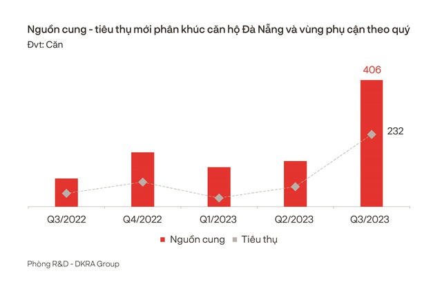 Thị trường BĐS nhà ở Đà Nẵng và vùng phụ cận: Sức mua tăng nhẹ trong quý 4/2023 - Ảnh 2.