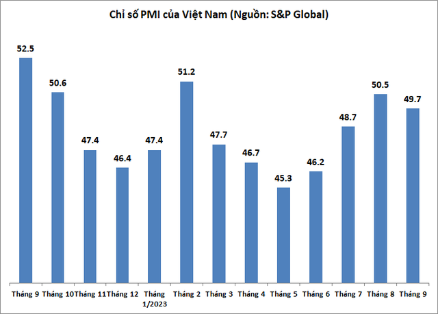 Chỉ số PMI ngành sản xuất Việt Nam đạt 49,7 điểm trong tháng 9 - Ảnh 1.
