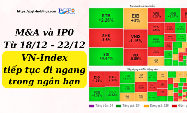 M&A và IPO (Từ 18/12 - 22/12): VN-Index tiếp tục đi ngang trong ngắn hạn- Ảnh 1.