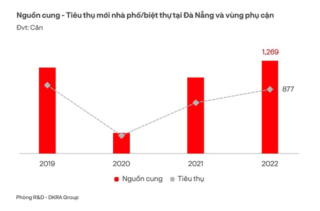 Năm 2023, nguồn cung bất động sản ở Đà Nẵng và vùng phụ cận sẽ giảm mạnh - Ảnh 1.