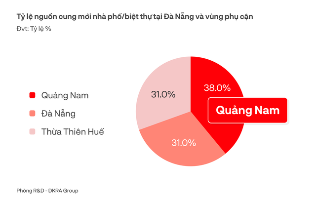 Năm 2023, nguồn cung bất động sản ở Đà Nẵng và vùng phụ cận sẽ giảm mạnh - Ảnh 2.
