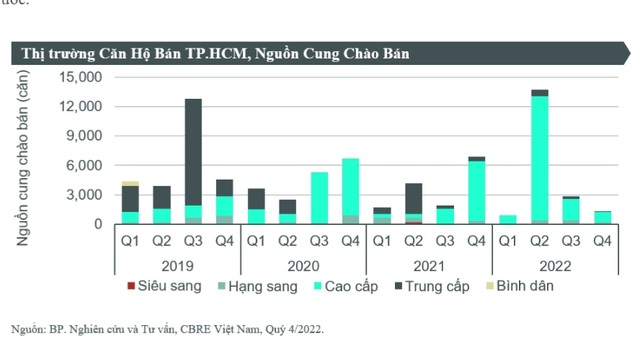 Thị trường bất động sản năm 2023: Trở ngại trên con đường phục hồi - Ảnh 3.