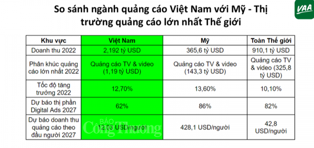 Tốc độ tăng trưởng doanh thu ngành quảng cáo Việt Nam năm 2022 đạt 12,7% - Ảnh 2.