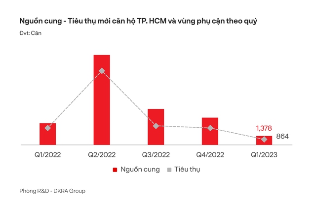 DKRA: Thị trường Bất Động Sản Nhà Ở TP.HCM Và Vùng Phụ Cận sẽ hồi phục Vào Quý II/2023 - Ảnh 2.