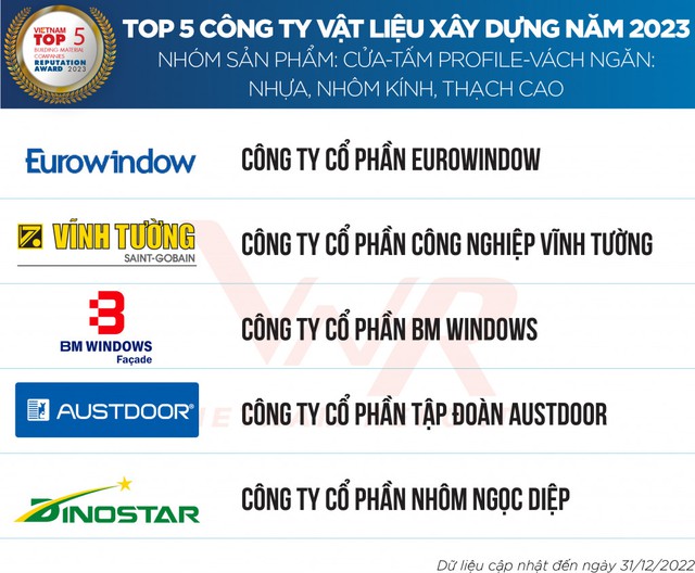 Eurowindow nhiều năm liên tiếp được vinh danh TOP 5 Công ty VLXD uy tín Việt Nam - Ảnh 1.