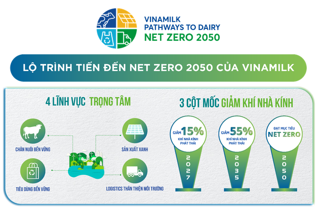 Vinamilk công bố lộ trình tiến đến net zero 2050 khi có 2 đơn vị đầu tiên sở hữu chứng nhận trung hòa carbon - Ảnh 11.