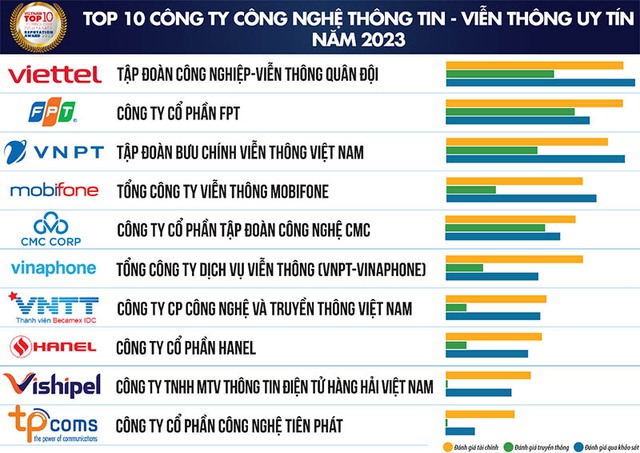 Ngành CNTT-VT là điểm sáng của nền kinh tế Việt Nam, doanh thu tới 148 tỉ USD - Ảnh 1.