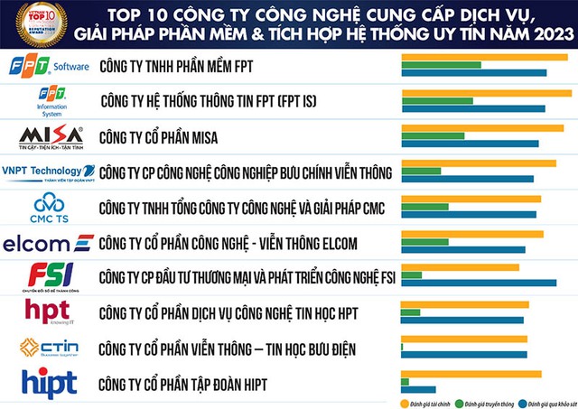 Ngành CNTT-VT là điểm sáng của nền kinh tế Việt Nam, doanh thu tới 148 tỉ USD - Ảnh 2.