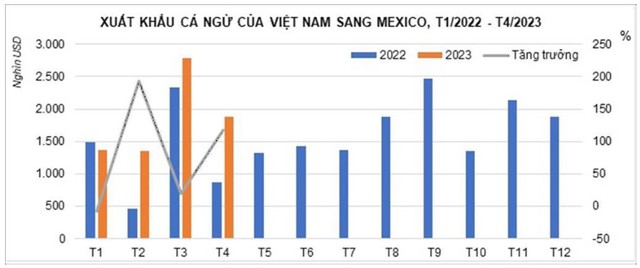 Tận dụng CPTPP, xuất khẩu cá ngừ Việt Nam sang Mexico tăng trưởng mạnh - Ảnh 2.
