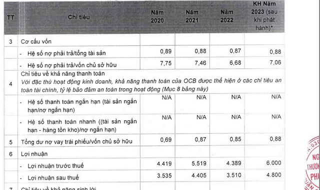 OCB muốn phát hành 26.000 trái phiếu riêng lẻ trong năm 2023 - Ảnh 2.