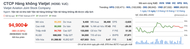 HDBank bán 8 triệu cổ phiếu Vietjet, dự thu gần 800 tỷ đồng - Ảnh 2.