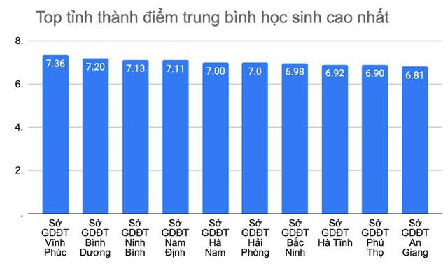 Vĩnh Phúc đứng đầu cả nước về điểm thi tốt nghiệp THPT 2023 - Ảnh 1.