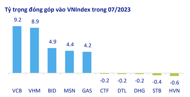 Loạt cổ phiếu đóng góp nhiều nhất vào đà tăng của thị trường chứng khoán Việt Nam - Ảnh 2.