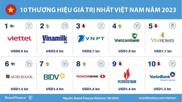 Giá trị thương hiệu ngành Ngân hàng Việt tăng mạnh - Ảnh 1.